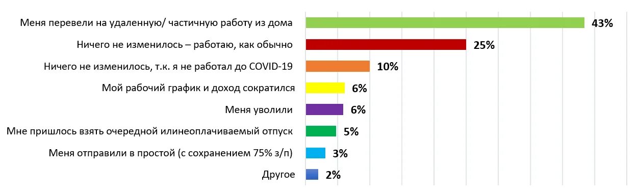 Ковид ситуация на сегодня. Изменения на рынке труда. Рынок труда в пандемию. Рынок труда статистика в период пандемии. Влияние коронавируса на рынок труда.