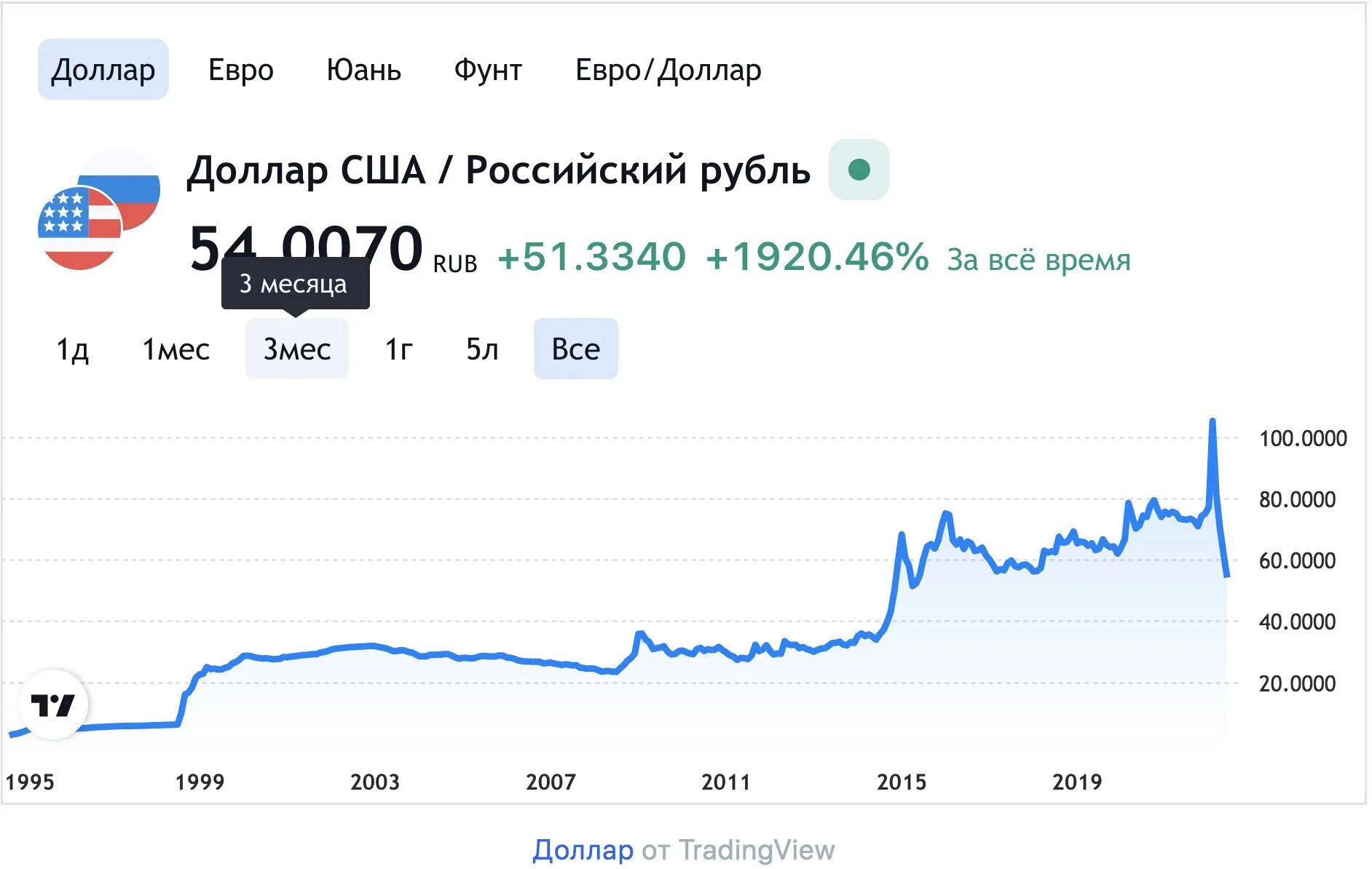 Покупка россии курс на сегодня. Доллар к рублю. Курс доллара на сегодня. Доллары в рубли. Курс доллара к рублю.
