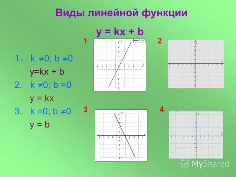 График линейных функций и их формулы. Типы линейных функций. Линейная функция k>0. Типы линейных функций. Типы линейных функций.