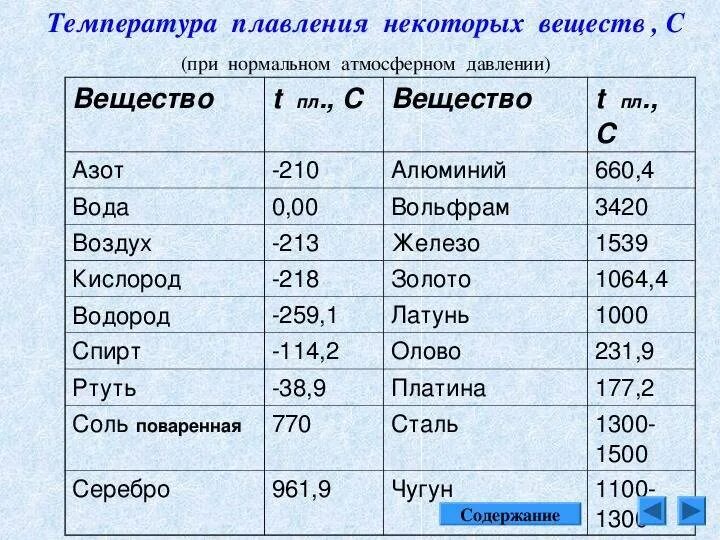 Сколько температура сахара