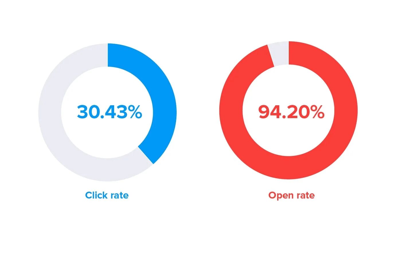 Click rate. Open rate. Показатели open rate. Open rate click rare. Pressing rate