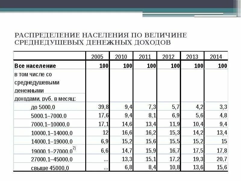 Величина денежных поступлений. Среднедушевые денежные доходы населения по Российской Федерации. Распределение населения РФ по доходам. Среднедушевые денежные доходы это. Распределение населения по величине среднедушевых денежных доходов.