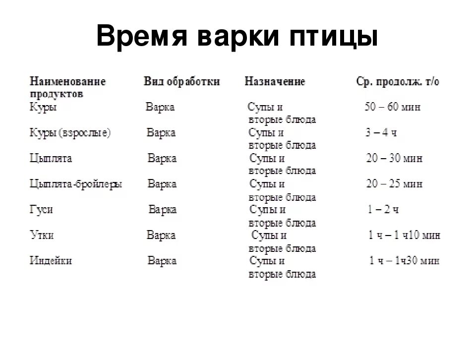 Сколько по времени варить курицу до готовности