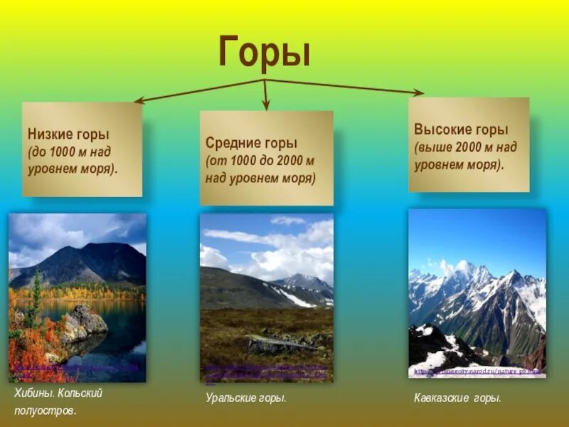 Виды гор по высоте. Низкие горы. Низкие и средние горы. Высота гор низкие средние высокие. Низкие горы и их названия.