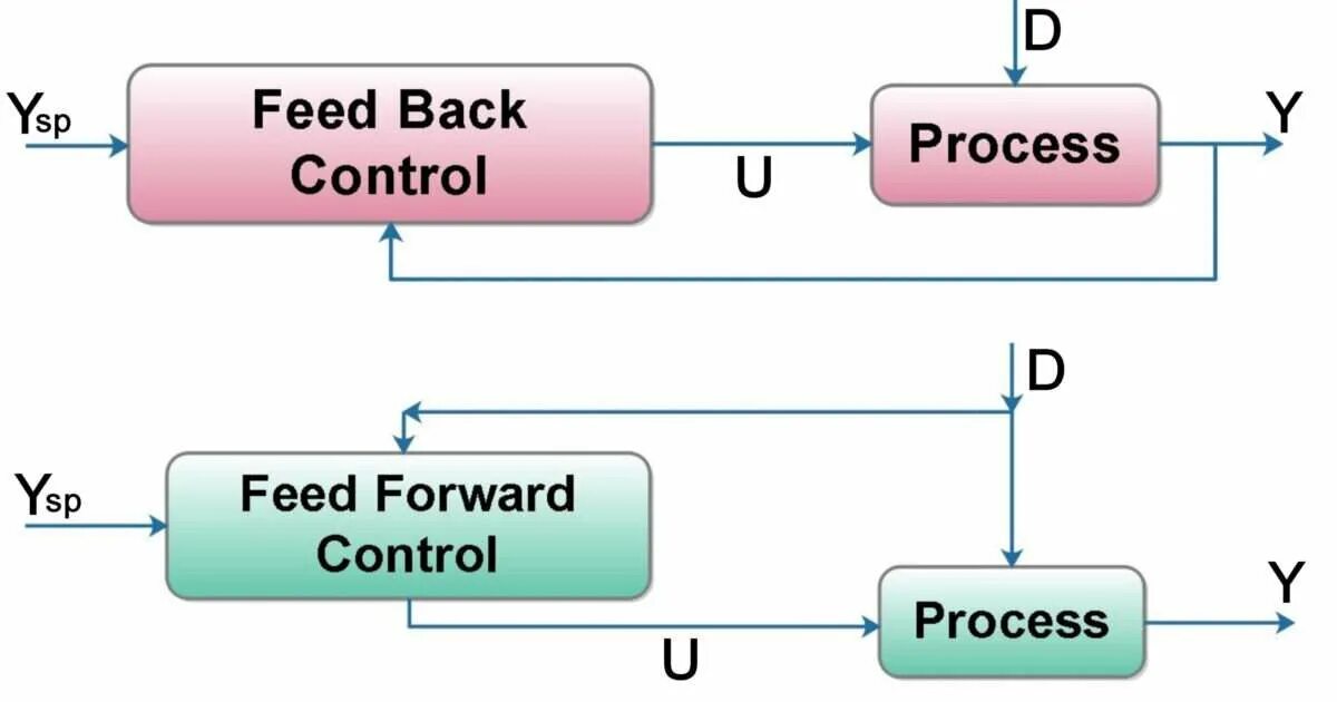 Feedforward. Feedforward Control. Feedback and feedforward Control. Feed up, feedback and feedforward. Feed back