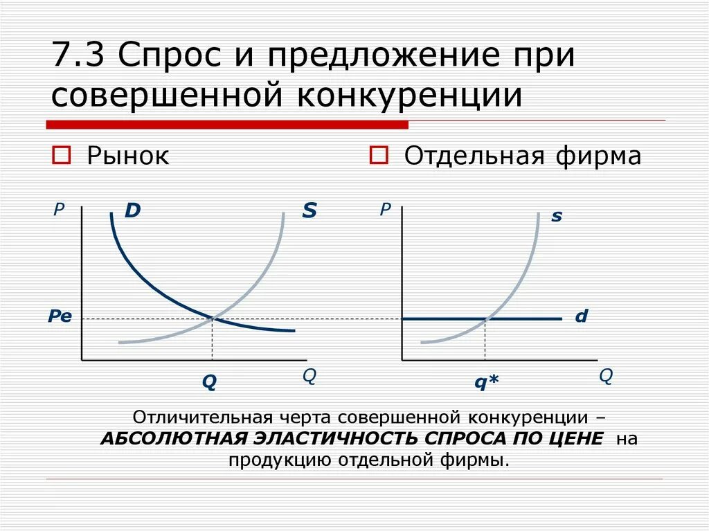 Кривая спроса на продукцию фирмы на рынке совершенной конкуренции:. Механизм спроса и предложения в условиях совершенной конкуренции. Эластичность спроса совершенная конкуренция. График спроса и предложения в совершенной конкуренции. Совершенная конкуренция почему совершенная