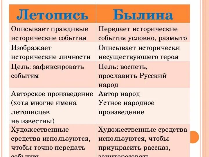 Сравнить различия в тексте. Летопись и былина сходства и различия. былины таблица. летописи и былины различия. отличие летописи от былины.