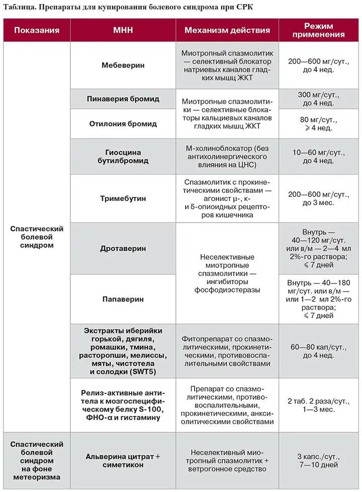 Можно ли при синдроме раздраженного кишечника. Диета при синдроме раздраженного кишечника. диета при раздраженном кишечнике с болевым синдромом. синдром раздраженного кишечника диета меню. диета 4 при синдроме раздраженного кишечника.