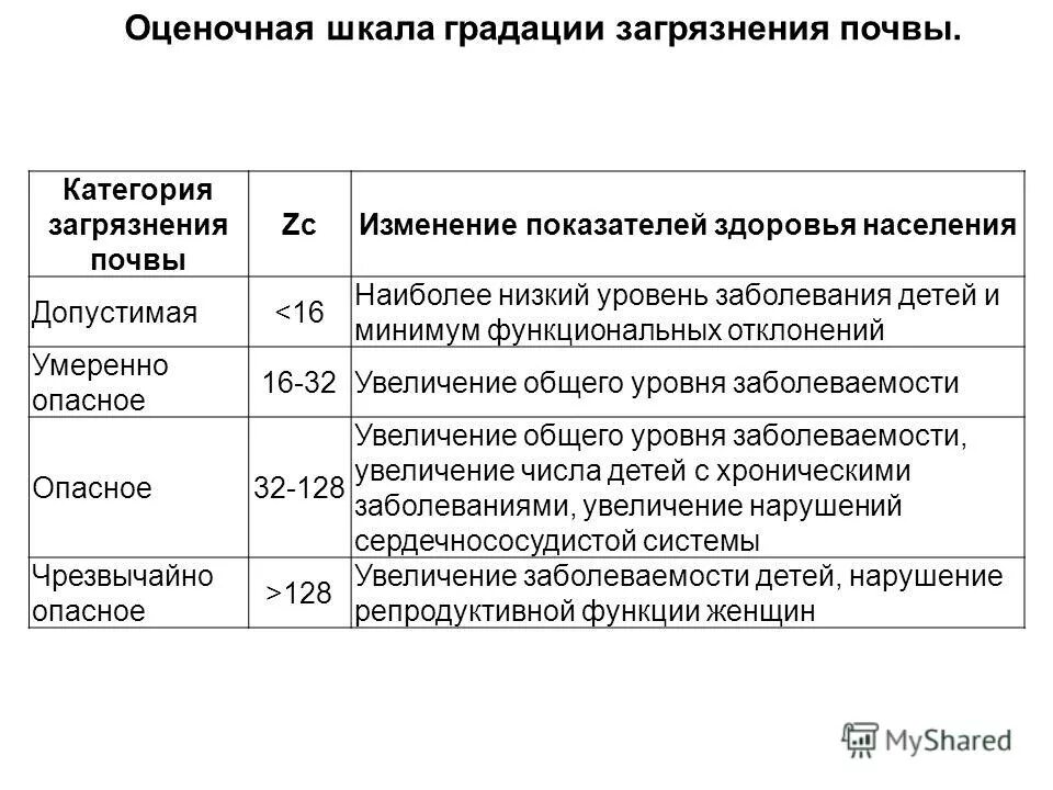 Оценочная шкала загрязнения почв. Оценочная шкала загрязнения почв по суммарному. Уровни загрязнения почв. Категории загрязнения почв