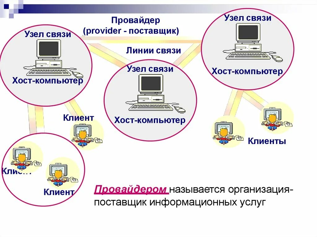 Услуги связи поставщики. Телекоммуникационный узел связи. Поставщики информационных услуг. Хост компьютер. Узел связи провайдера.