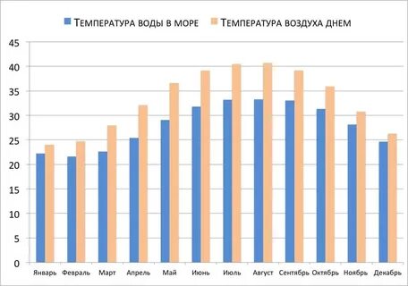 Погода и море в дубае в ноябре