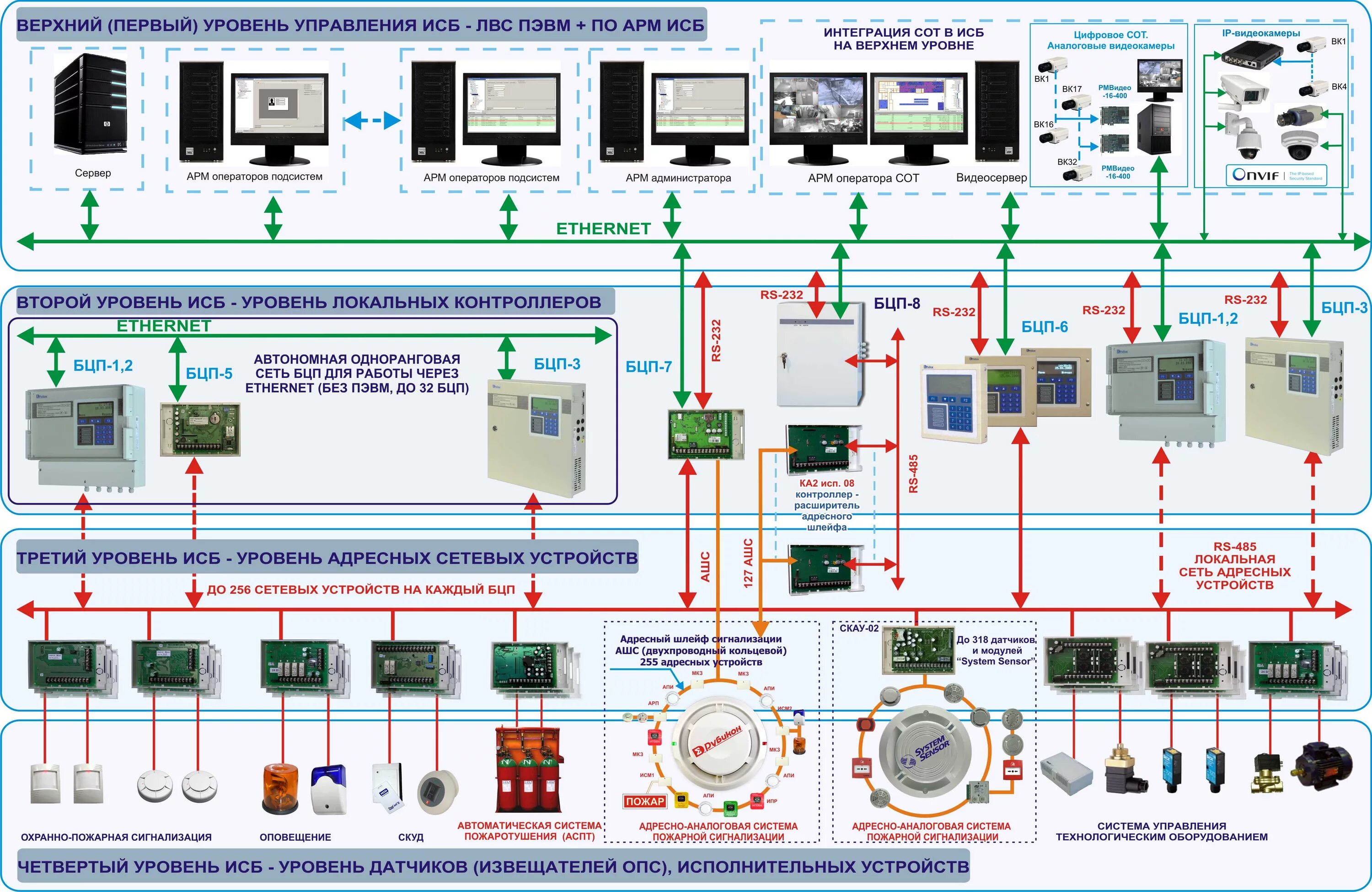Схема опс. Структурная схема ИСБ "рубеж 08. Пожарная сигнализация рубеж структурная схема. Структурная схема системы пожарной сигнализации рубеж. Система рубеж пожарная сигнализация схема.