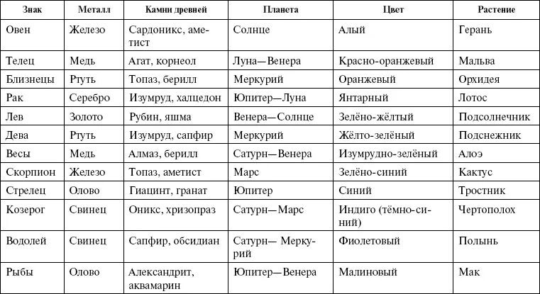 Камни по году рождения мужчине. Металл по знаку зодиака. Камни и металл по знакам зодиака. Камни по гороскопам таблица. Металл по гороскопу знаку зодиака.