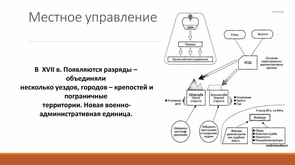 Местное управление при первых Романовых. Местное управление Россия при первых Романовых. Россия при первых Романовых местное управление схема. Управление при первых Романовых.