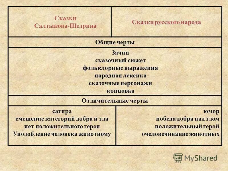 В чем различие народа и толпы толстой. Сказки Салтыкова Щедрина. Общие черты сказок Салтыкова Щедрина. Общие черты сказок Салтыкова Щедрина и народных сказок. Классификация сказок Салтыкова Щедрина.