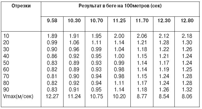 Таблица скорости бега человека. Средняя скорость бега человека на 100 метров. Средняя скорость при беге. Средняя скорость бега на 100м. Бег на максимальной скорости