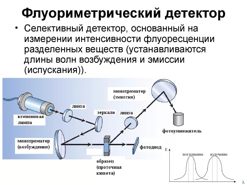 Флуориметрический детектор схема. Флуориметрия схема прибора. ВЭЖХ схема прибора. Спектрофотометрический детектор схема. Регистрация детектор