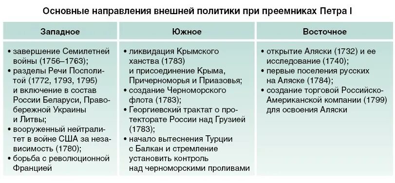 Какие внешнеполитические задачи стояли перед первыми романовыми. Основные направления внешней политики Петра. Основные направления внешней политики Петра i.. Основные направления внешней политики Петра 1. Внутренняя политика Петра 1 таблица.