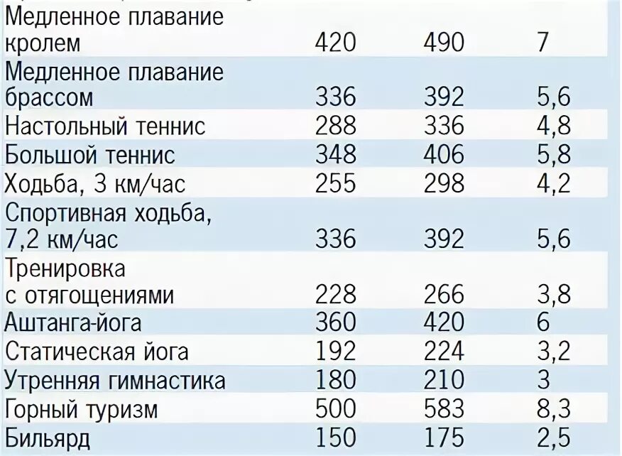 30 минут плавания сколько калорий. Сколько калорий сжигает плавание. Количество калорий сжигаемых при плавании. Сколько калорий сжигается при плавании. Сжигание калорий при плавании.