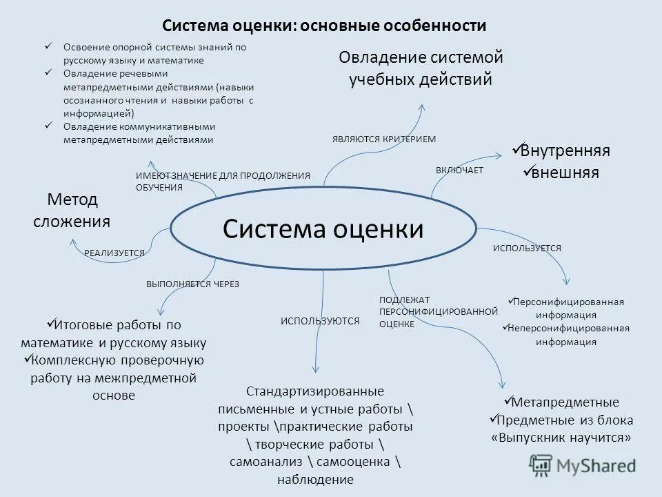 Методические рекомендации система оценки достижений планируемых