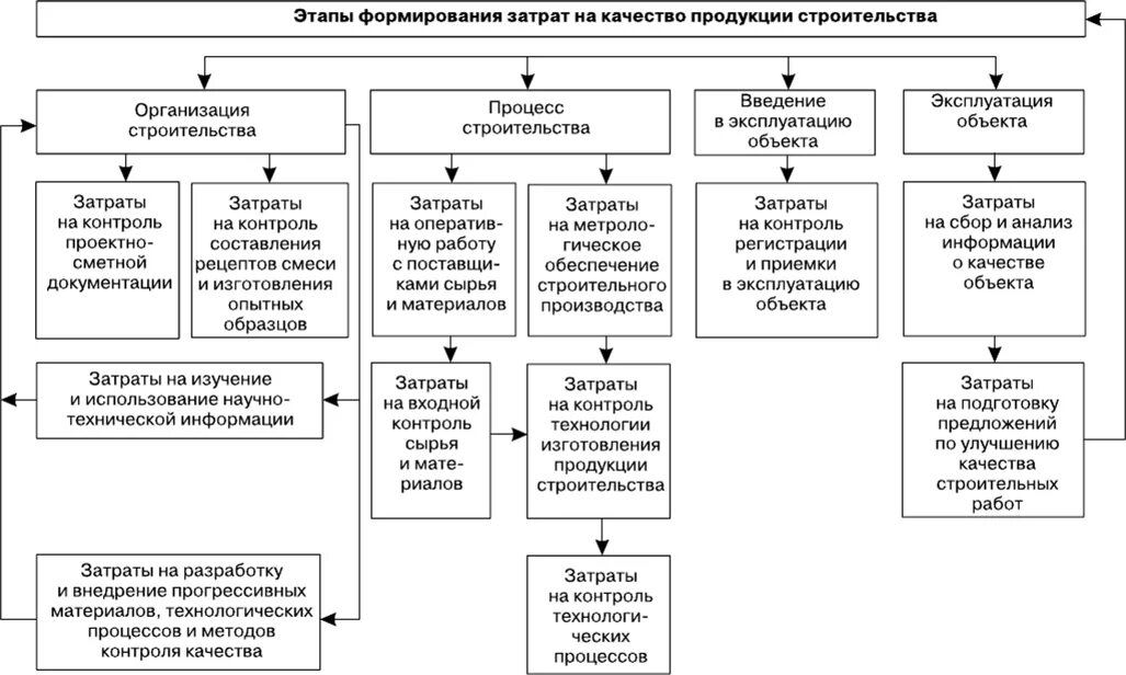 Контроль расходов организации. Дайте характеристику этапов формирования затрат на качество. Этапы формирования затрат на качество продукции. Этапы учета затрат на производство. Затраты на контроль качества в строительстве.