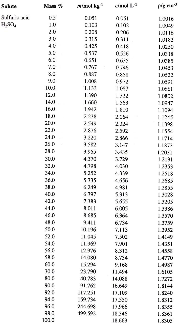 Плотность 98% раствора кислоты серной. Плотность 4 раствора серной кислоты. Плотность растворов серной кислоты таблица. Плотность растворов серной кислоты.