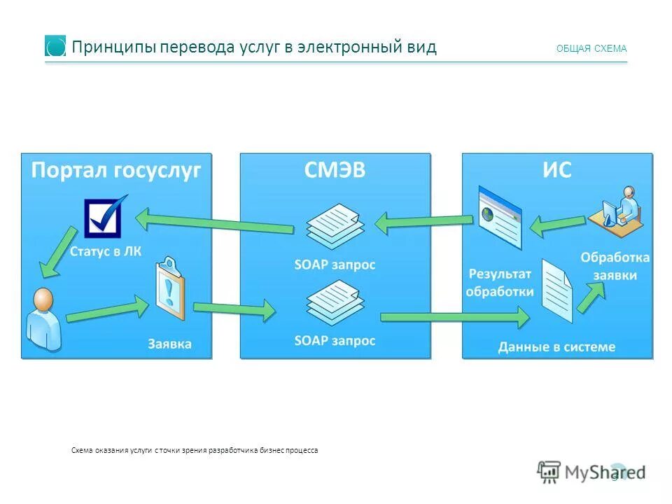 виды электронных документов. оцифровка документов схема. схема перевода бумажного документа в электронный вид. эектронны йдокументооборот. перевод услуг в электронный вид.