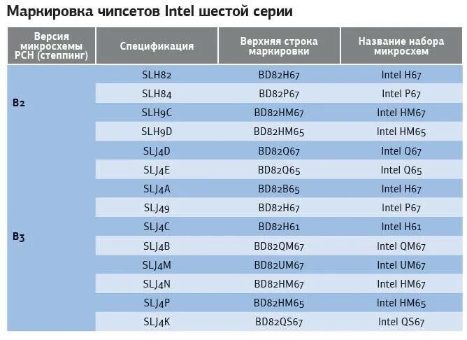 Маркировка чипсетов. Чипсеты по возрастанию Intel. Таблица чипсетов. Маркировка Интел.