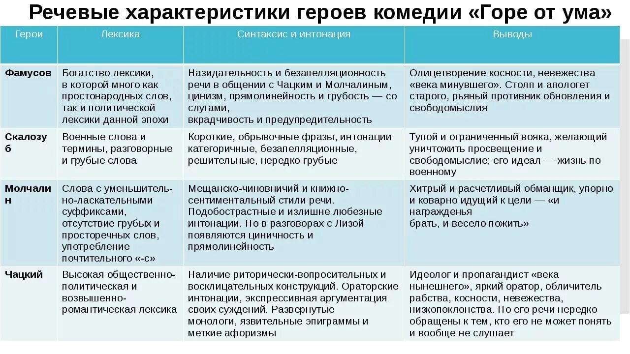 Особенности речи героев горе от ума. Характеристика горе от ума. Характеристика персонажей горе от ума. Речевая характеристика героев горе от ума. Какие черты могут характеризовать антигероя