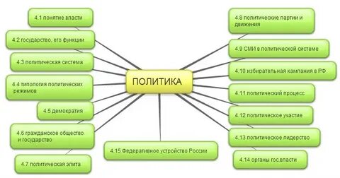 Тест егэ власть