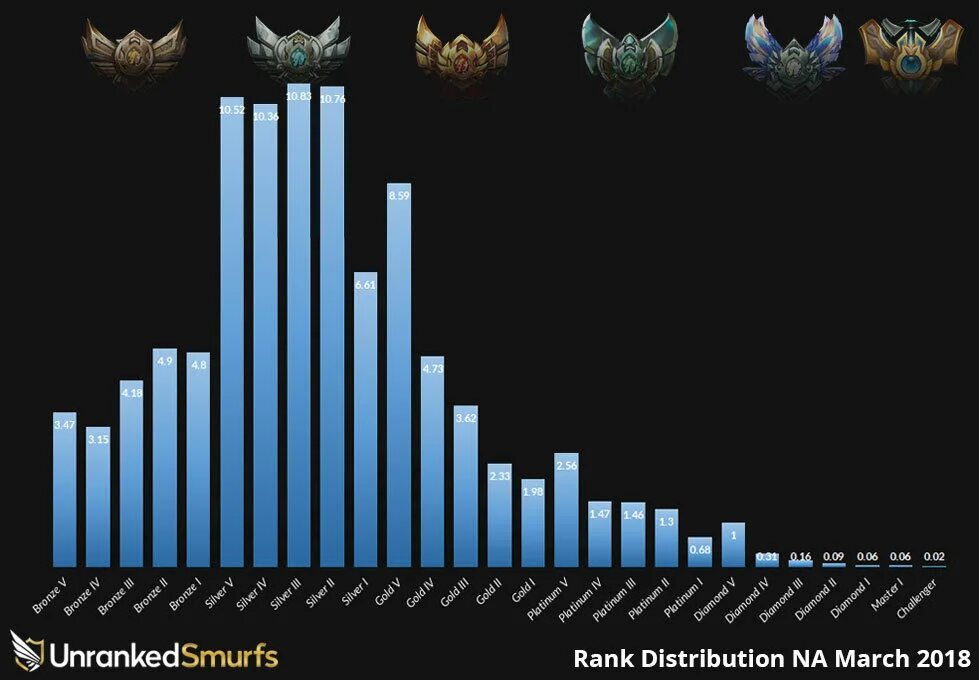 Rank tool. Лига легенд Ranks. Ранги лига легенд. РАНКЕД концепт.