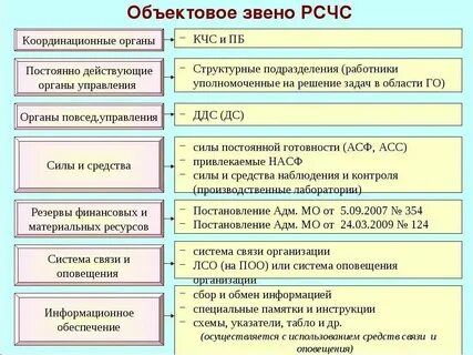 Создание объектового звена рсчс в организации