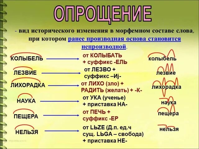 5 слов изменяемые. Этимологический анализ слова примеры. Этимологический разбор слова пример. Исторические изменения в словообразовании. Опрощение в словообразовании.