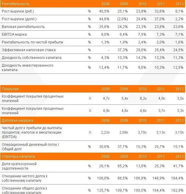 Чистый долг/ebitda формула. Рентабельность ебитда. Рентабельность по ebitda формула. Экономические показатели ebitda. Рентабельность по ebitda.