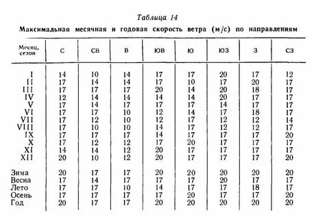 Скорость ветра 200 километров в час