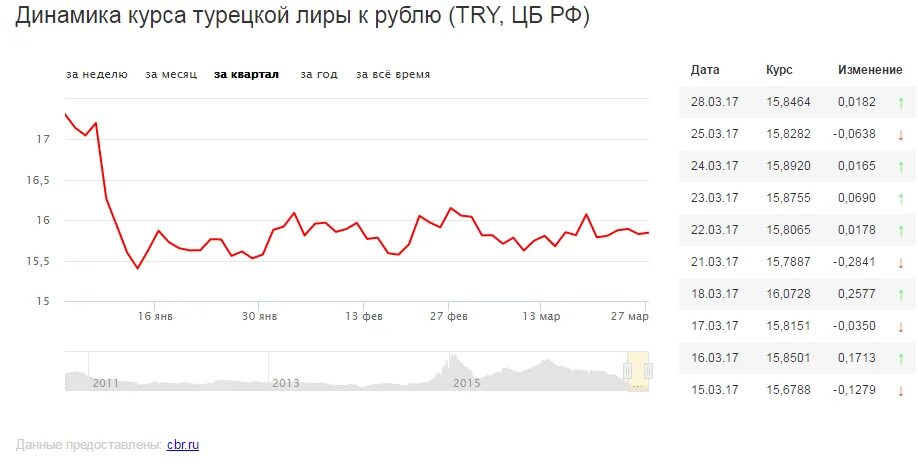 Курс доллара к лире в обменниках стамбула. Динамика курса турецкой Лиры. Курс турецкой Лиры к рублю. Курс рубля к турецкой лире. Курс Лиры к рублю на сегодня.