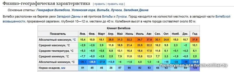 Средняя температура в Финляндии по месяцам. Средняя температура Витебска. Средняя температура зимой в Финляндии. Климат Витебск.