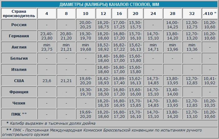 28 мм в м. Диаметр гильзы 16 калибра. Диаметр ствола 12 калибра. Диаметр ствола 16 калибра в мм. Диаметр пули 410 калибра в мм.