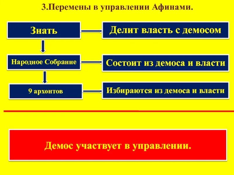 Перемены в управлении Афинами. Основы демократии в Афинах. Зарождение демократии в Афинах. Зарождение демократии в Афинах презентация. Знать и демос в афинах