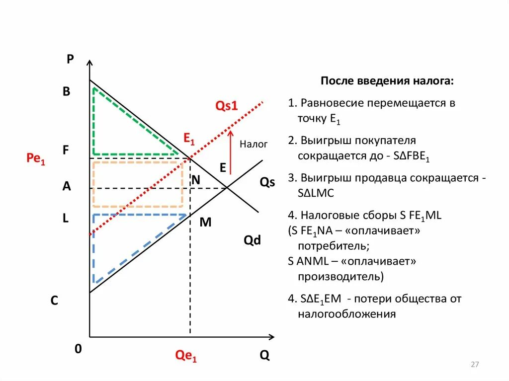 Повышение налогов на производителя. График при введении налога. Введение налога на потребителя. Выигрыш продавца и покупателя. Графики баланса спроса и предложения.