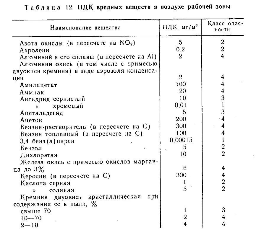 Пдк 12. Допустимая концентрация вредных веществ в воздухе рабочей зоны. ПДК сн4 в воздухе рабочей зоны. Предельно допустимые концентрации вредных веществ, ПДК мг/м3. ПДК ксилола в воздухе рабочей зоны мг/м3.