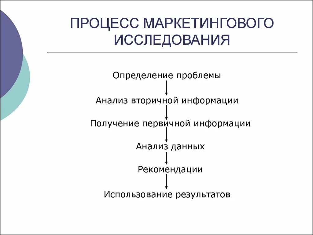 Этапы маркетингового исследования схема. Схема и характеристика процесса маркетинговых исследований.. Последовательность этапов процедуры маркетингового исследования. Операции составляющие процесс маркетингового исследования.