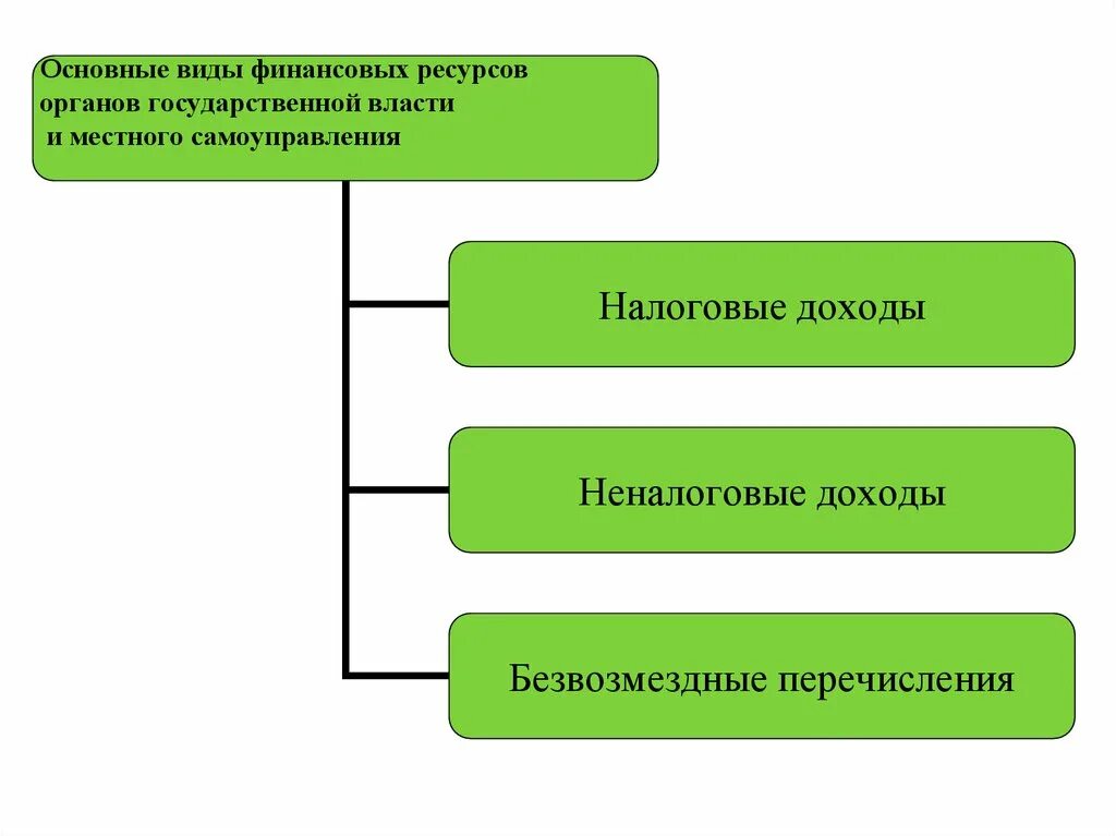 Источники формирования финансовых ресурсов органов власти. Финансовые ресурсы органов гос.власти. Финансовые ресурсы органов государственной власти. Источники и виды финансовых ресурсов.