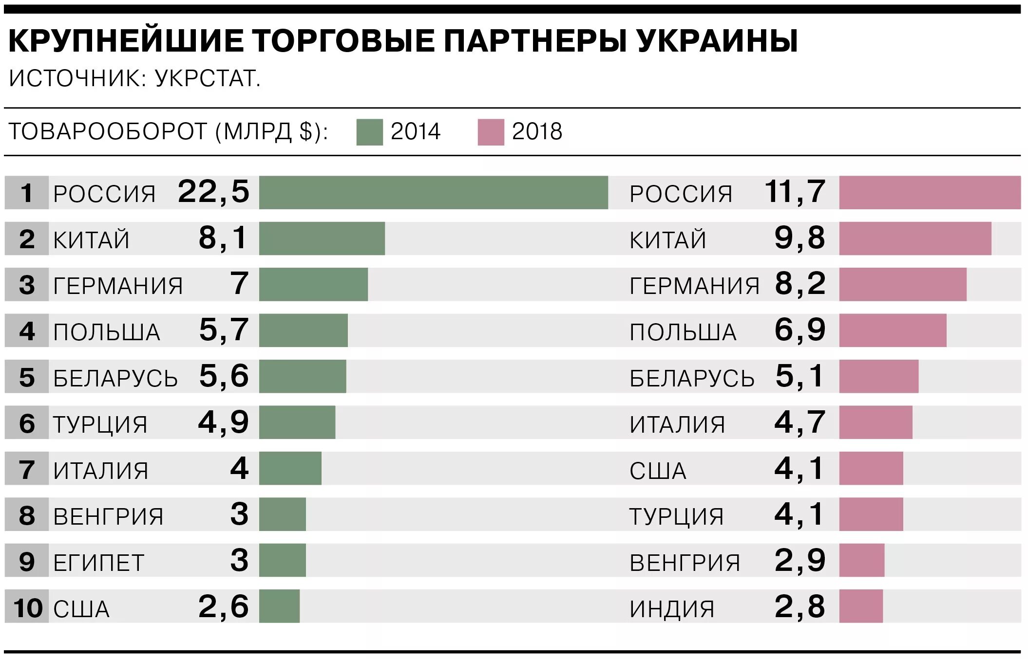 Крупнейшие торговые партнеры россии. Торговые партнеры Украины. Крупнейшие торговые партнёры Украины. Крупнейший торговый партнер Украины. Крупнейшие торговые партнеры.