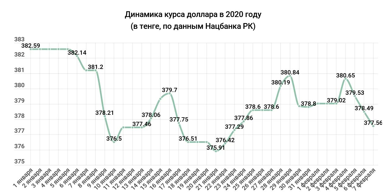 Давай курс валюты. Динамика курса доллара к рублю за 2020 год. Динамика роста валюты за месяц. Изменение курса валют. Диаграмма изменения курса доллара.