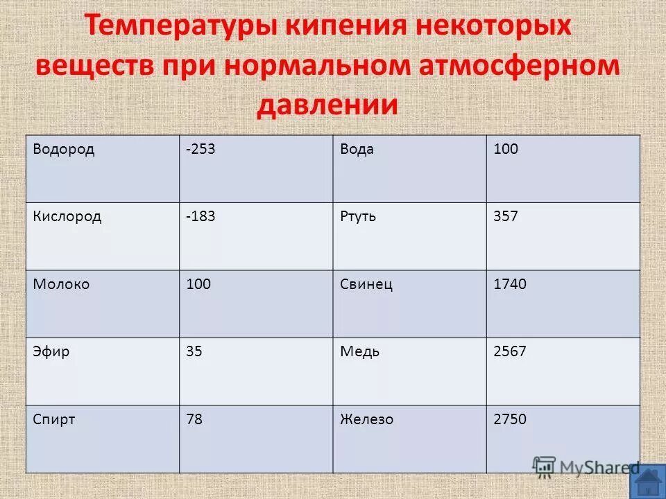 зависимость температуры кипения от давления. от чего зависит температура кипения. температура кипения некоторых веществ.
