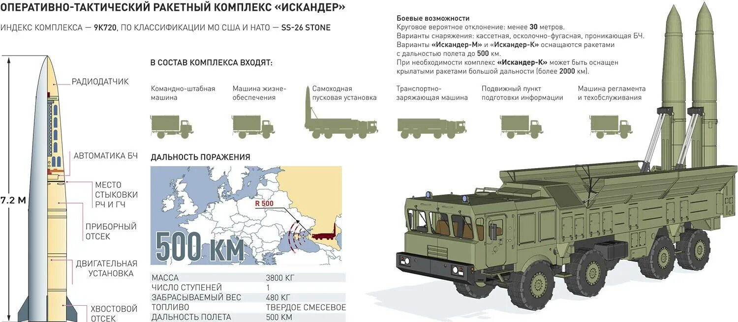Характеристики ракетных установок