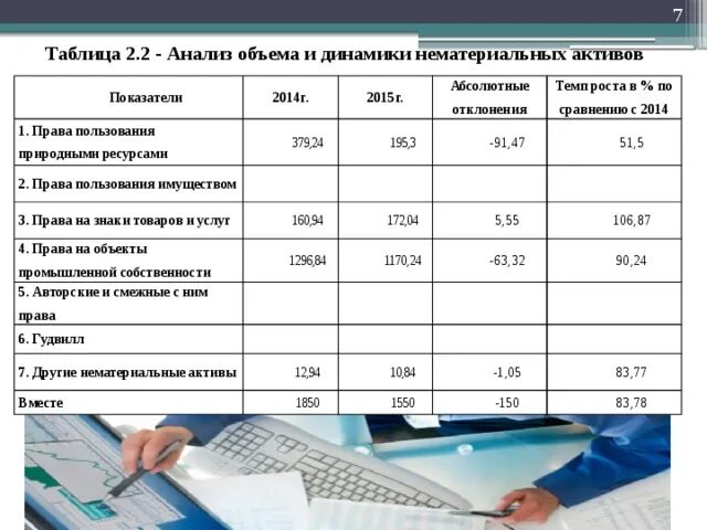 Анализ нематериальных активов в организации таблицы. Анализ эффективности использования нематериальных активов. Основные направления анализа нематериальных активов. Коэффициент отдачи нематериальных активов.