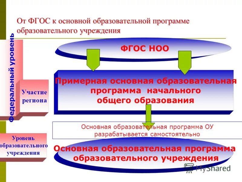 Проект образовательной программы основного общего образования Технология проектирования основной общеобразовательной программы дошкольного обр