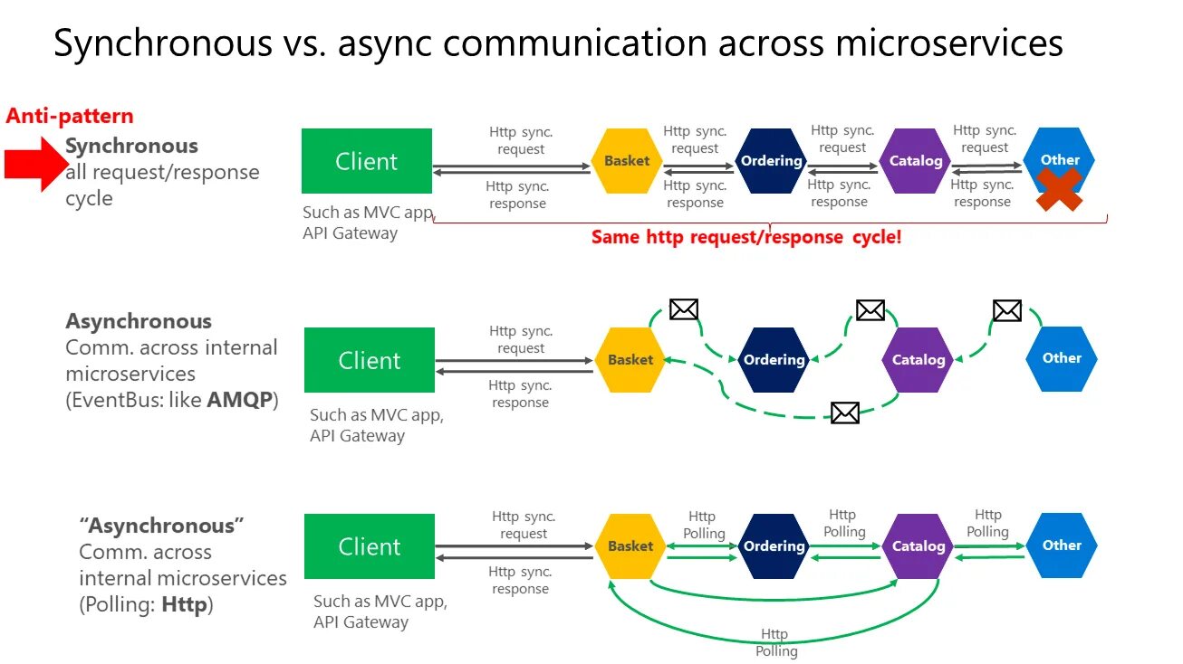 Async client. Микросервисы паттерны. Схема взаимодействия через API. Асинхронное API. Паттерны в архитектуре.